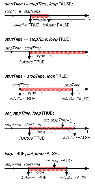 Time dependent examples